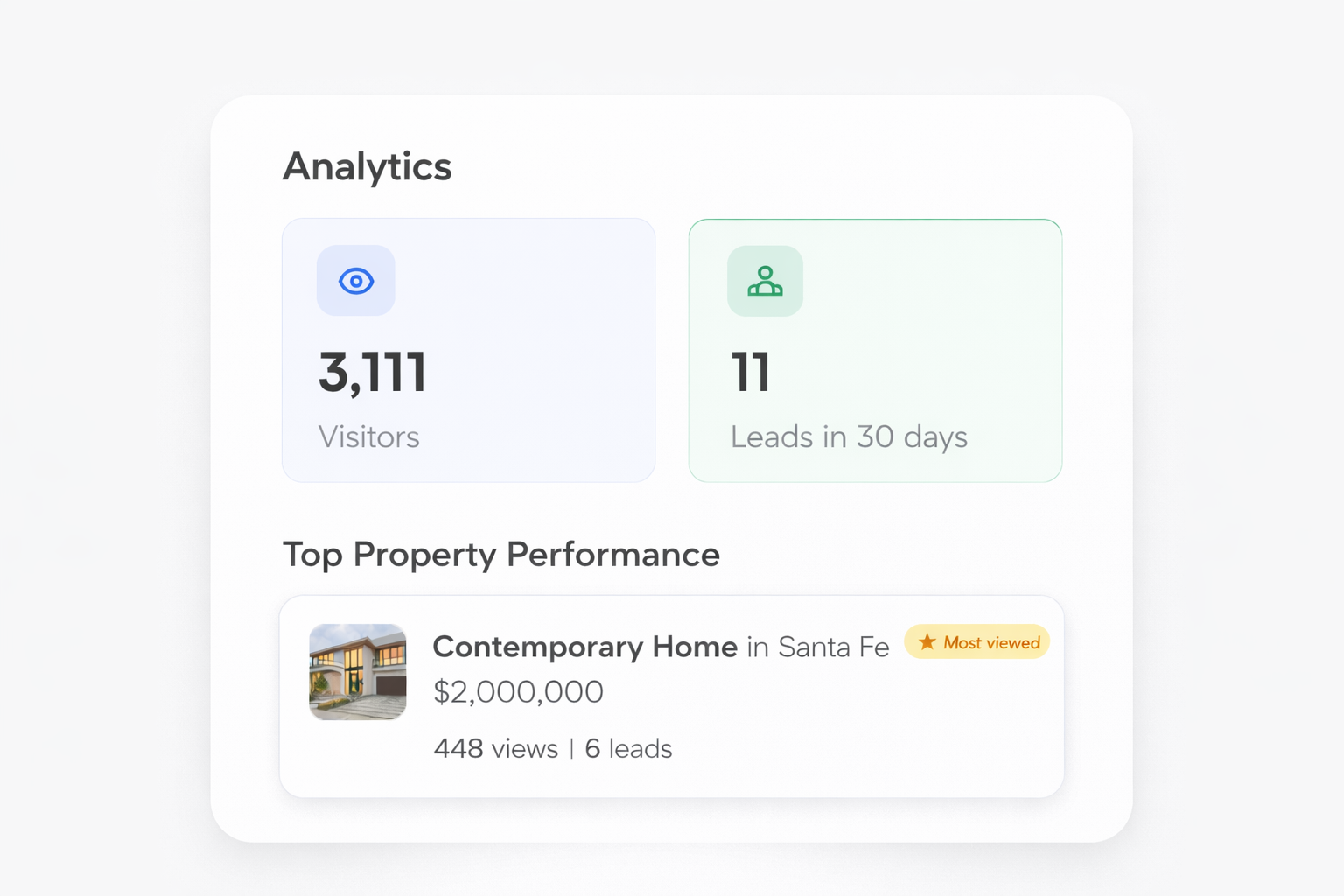 Analytics dashboard showing property views and lead counts